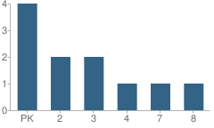 Number of Students Per Grade For Promiseland Educational Center School