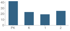 Number of Students Per Grade For St Elizabeth Ann Seton School