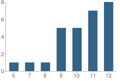 Number of Students Per Grade For Anchor Academy