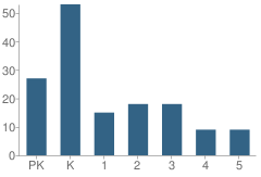 Number of Students Per Grade For Adhiambo School