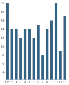 Number of Students Per Grade For Central Academy