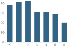 Number of Students Per Grade For Christ Covenant School