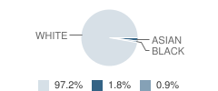 Coast Episcopal School Student Race Distribution