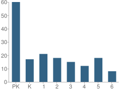 Number of Students Per Grade For Coast Episcopal School