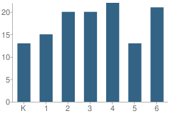 Number of Students Per Grade For Covenant Christian School