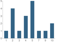 Number of Students Per Grade For Faith Christian Academy