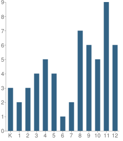 Number of Students Per Grade For Faith Christian High School