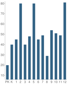 Number of Students Per Grade For Heritage Academy