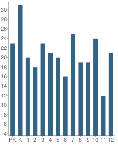 Number of Students Per Grade For Immanuel Center for Christian Education School