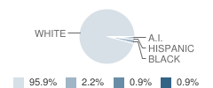 North Delta School Student Race Distribution