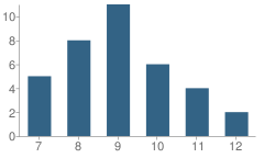 Number of Students Per Grade For Parkwood Campus School