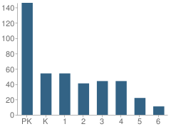 Number of Students Per Grade For Pinelake Christian School