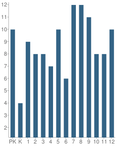 Number of Students Per Grade For Rebul Academy