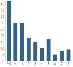 Number of Students Per Grade For Roseland Park Baptist Church Academy