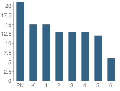 Number of Students Per Grade For St Francis of Assisi School