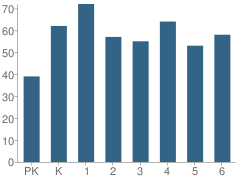 Number of Students Per Grade For St Richard Catholic School