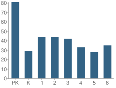 Number of Students Per Grade For St Thomas Elementary School