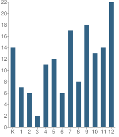 Number of Students Per Grade For Strider Academy