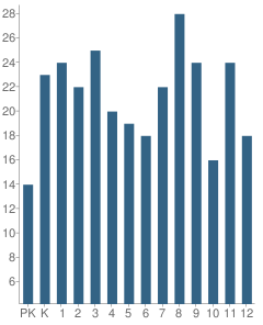 Number of Students Per Grade For Victory Christian Academy