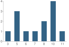 Number of Students Per Grade For Hope Academy