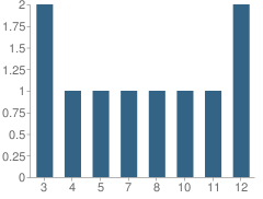 Number of Students Per Grade For Christ's Church Academy