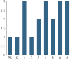 Number of Students Per Grade For East End Colony School