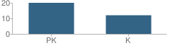 Number of Students Per Grade For Highland Montessori School