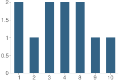 Number of Students Per Grade For Liberty Christian Academy