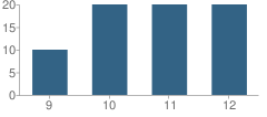 Number of Students Per Grade For Montana Academy