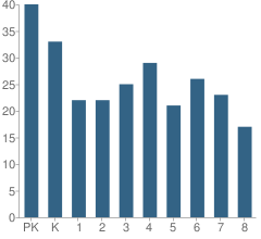 Number of Students Per Grade For Our Lady of Lourdes School