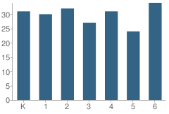 Number of Students Per Grade For Pines Academy