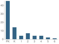 Number of Students Per Grade For Silverbow Montessori School