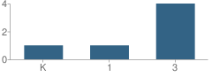 Number of Students Per Grade For Valley View Sda School