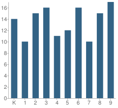 Number of Students Per Grade For Helena Christian Academy