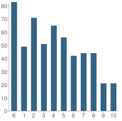 Number of Students Per Grade For Burlington Christian Academy