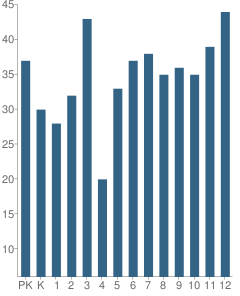 Number of Students Per Grade For Carolina Friends School