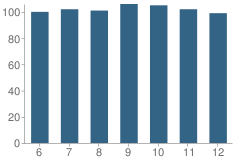 Number of Students Per Grade For Cary Academy