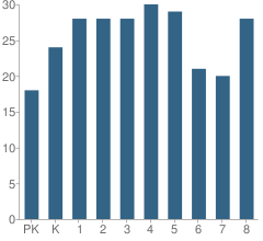 Number of Students Per Grade For Cathedral School