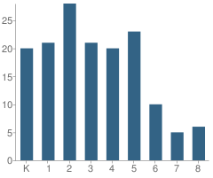 Number of Students Per Grade For Christ Covenant School