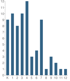 Number of Students Per Grade For Christ the King Christian Academy