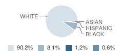 Community Christian School Student Race Distribution