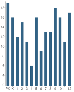 Number of Students Per Grade For Community Christian School