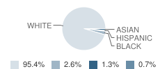 Episcopal Day School Student Race Distribution