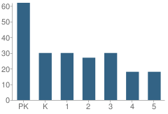 Number of Students Per Grade For Episcopal Day School