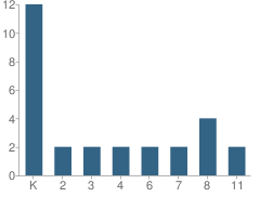 Number of Students Per Grade For Faith Christian Academy