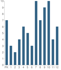 Number of Students Per Grade For Faith Education Academy