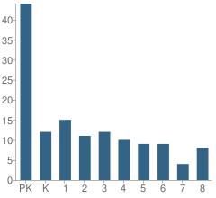 Number of Students Per Grade For First Assembly Christian Academy