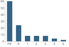 Number of Students Per Grade For Follow the Child Montessori School