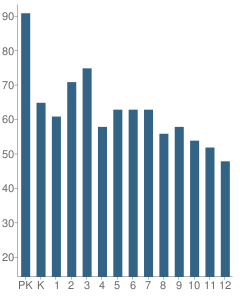 Number of Students Per Grade For Gaston Christian School