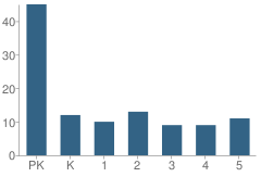 Number of Students Per Grade For Guy's Schools